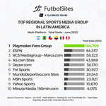 PLAYMAKER REAFIRMA SU CRECIMIENTO SIENDO NÚMÉRO 1 EN AUDIENCIA ENTRE LOS MEDIOS DEPORTIVOS EN AMÉRICA LATINA