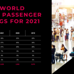 Clasificación mundial de aerolíneas de Cirium: Las grandes compañías estadounidenses ocupan los primeros puestos, mientras que las de bajo costo suben posiciones