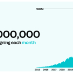 Canva anuncia que ha superado los 100 millones de usuarios activos mensuales después del lanzamiento de Visual Worksuite