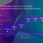 Resumen: Nuvvon desmonta el mito de que los electrolitos poliméricos sólidos tienen poca conductividad iónica a temperatura ambiente