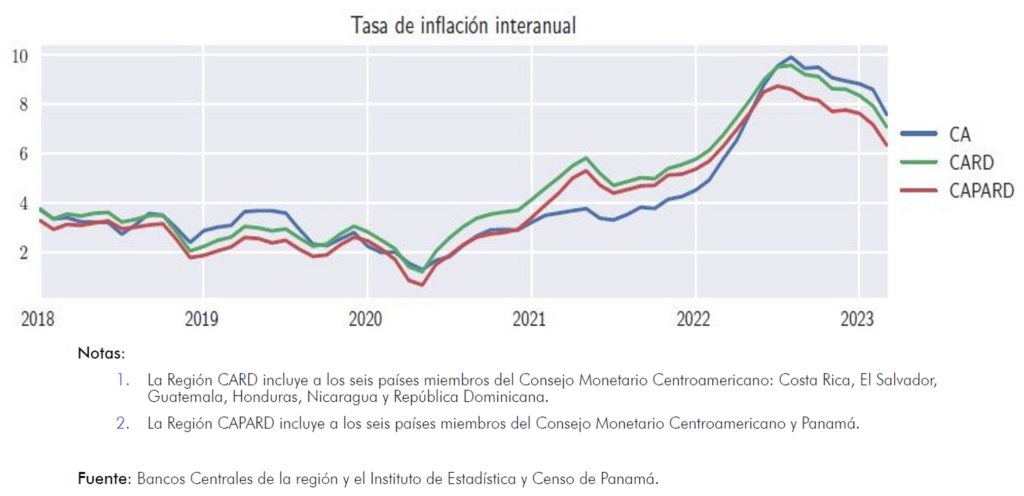 Región registra inflación interanual 7.08% marzo