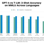 Translated libera todo el potencial de GPT-4 para las empresas que operan en idiomas distintos del inglés