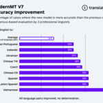 Translated debuta con Trust Attention, logrando una calidad sin precedentes en la TA y allanando el camino hacia la precisión en la IA generativa