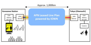 NTT Communications: Un evento digital conecta Tokio y Kanazawa a través de la red APN IOWN más larga del mundo en conmemoración de la ampliación de la línea Hokuriku Shinkansen