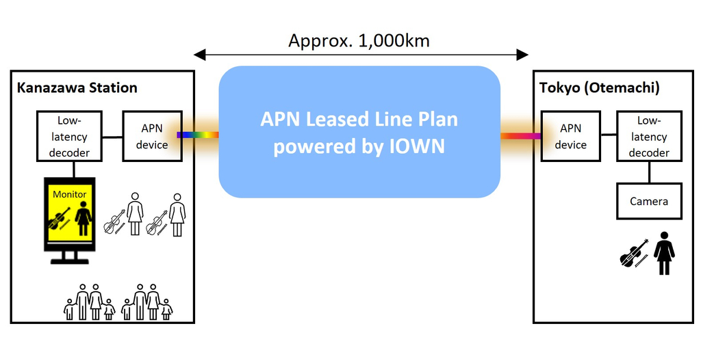 NTT Communications: Un evento digital conecta Tokio y Kanazawa a través de la red APN IOWN más larga del mundo en conmemoración de la ampliación de la línea Hokuriku Shinkansen