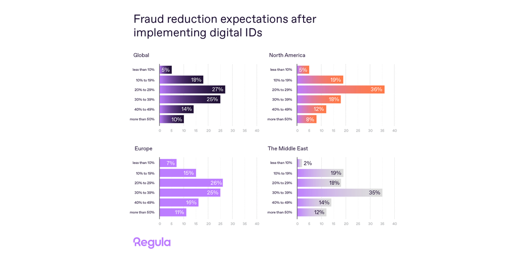 Resumen: Un estudio de Regula revela las expectativas regionales de reducción del fraude en la identificación digital