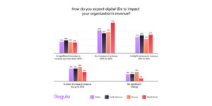 Resumen: El 89 % de las empresas prevé aumentar sus ingresos con la adopción del DNI digital, según una encuesta de Regula