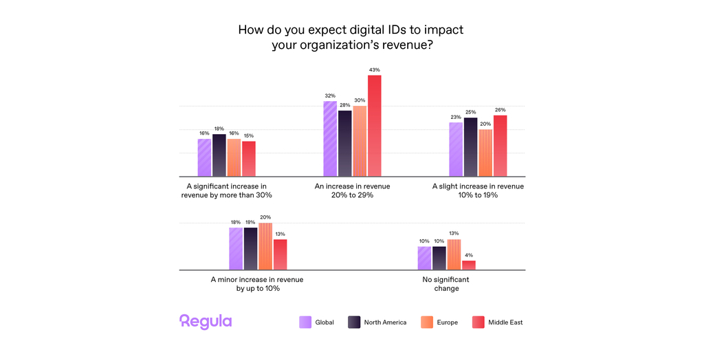 Resumen: El 89 % de las empresas prevé aumentar sus ingresos con la adopción del DNI digital, según una encuesta de Regula