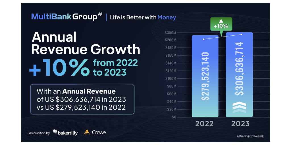 MultiBank Group logra un crecimiento récord con ingresos y beneficios excepcionales en 2023